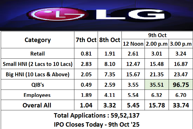 kumar_sivaraj's tweet image. LG Electronics IPO - QIB&apos;s near Hitting Century!

#IPO #LGelectronicsipo