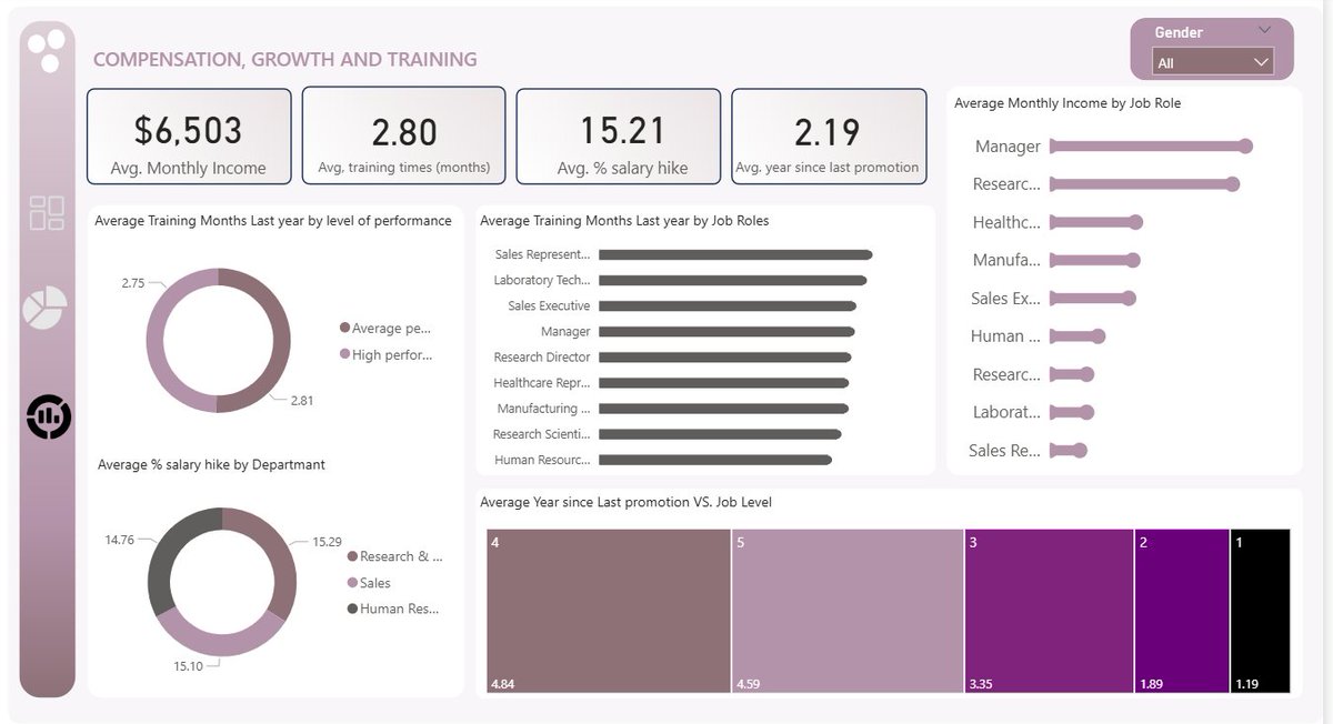 omomummylolade's tweet image. Most HR teams guess why people leave.
But the data knows.
This Power BI dashboard uncovered:
➡️ Attrition = 16%
➡️ Performance down where work-life balance is bad
➡️ Training &amp;amp; fair pay = retention

Data analytics empowers HR.
#HRAnalytics #PowerBI #PeopleAnalytics
