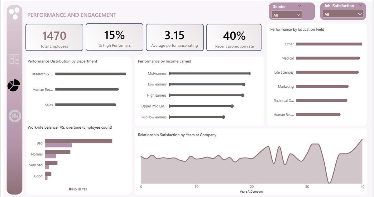 omomummylolade's tweet image. Most HR teams guess why people leave.
But the data knows.
This Power BI dashboard uncovered:
➡️ Attrition = 16%
➡️ Performance down where work-life balance is bad
➡️ Training &amp;amp; fair pay = retention

Data analytics empowers HR.
#HRAnalytics #PowerBI #PeopleAnalytics