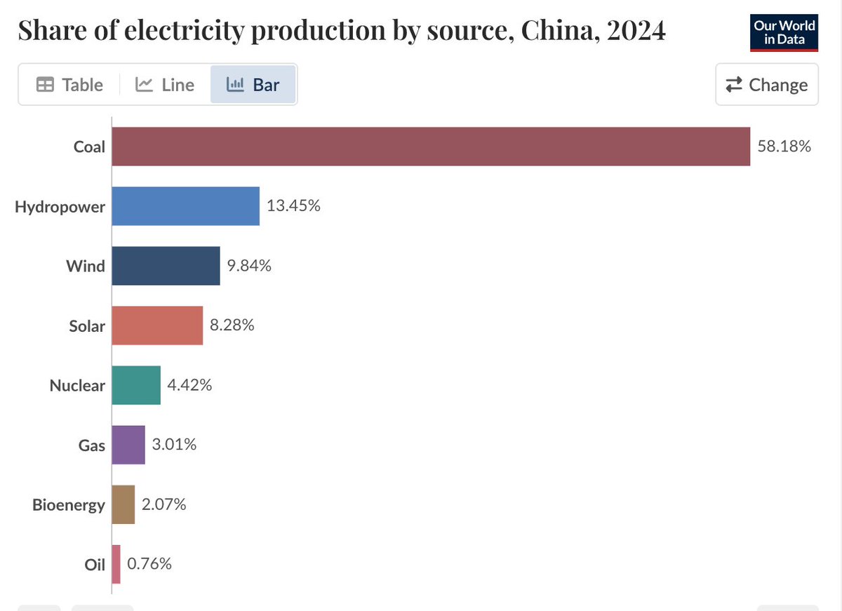 MDC12345678's tweet image. China hasn’t transitioned away from dense fuels. It has layered new ones on top of them.

Its grid rests on coal, hydro, and nuclear. These are sources that deliver constant, controllable power.

Wind and solar are additions, not replacements - frosting on a very dense cake.