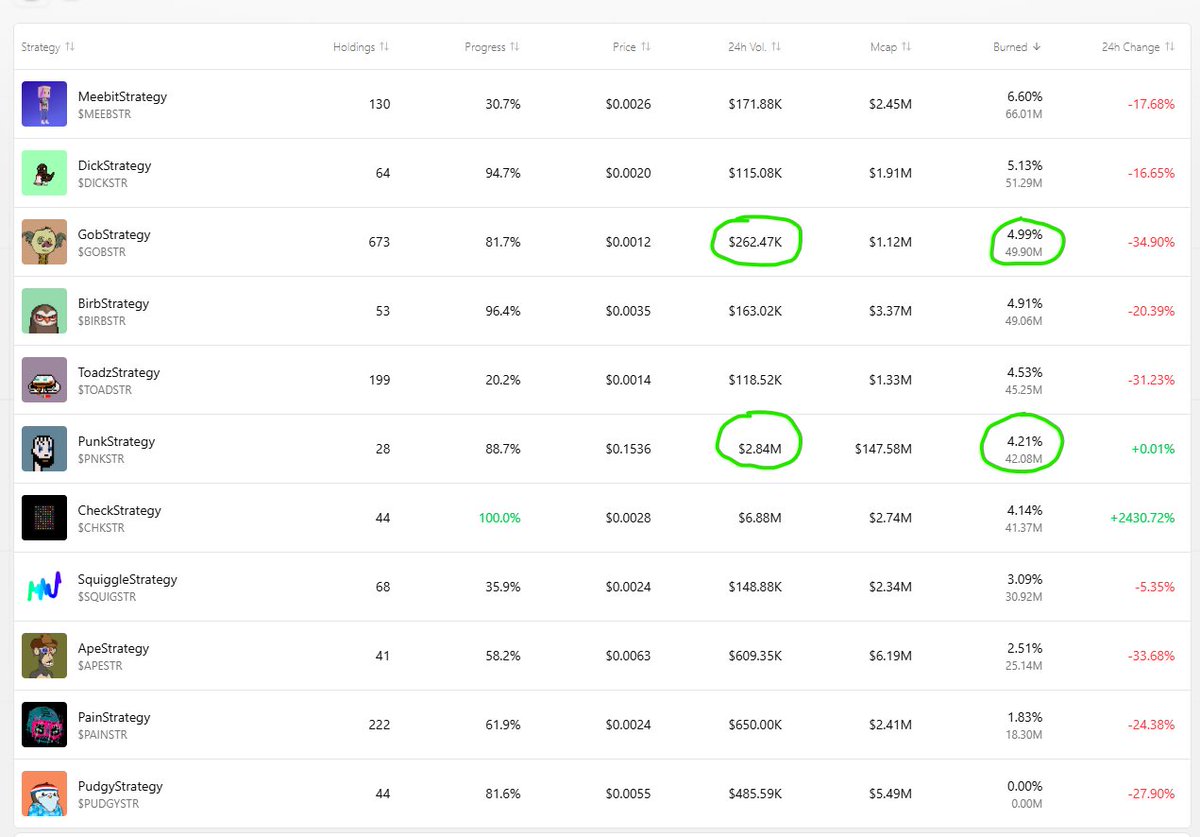 deg3n's tweet image. Hot take - Given the NFT market valuation differential, $gobstr is outperforming $pnkstr by 1000% in terms of NFT unit buy back potential. It's also reducing supply by burning them from project fees.
$gobstr already surpassed the token burn %'age of $punkstr after just 3 days,…