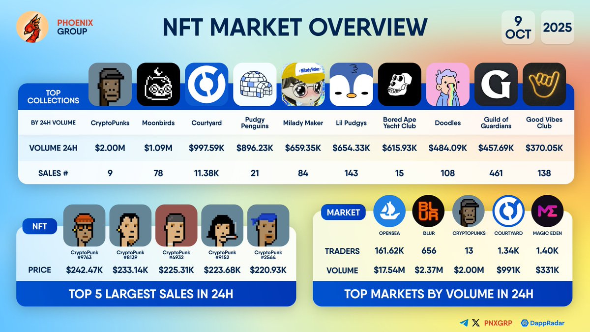 NFT MARKET OVERVIEW TOP COLLECTION #CryptoPunks - 24H Volume $2.00M TOP  SALE #CryptoPunk #9763 - $242.47K TOP MARKETPLACE #OpenSea - 24H Volume  $17.54M
