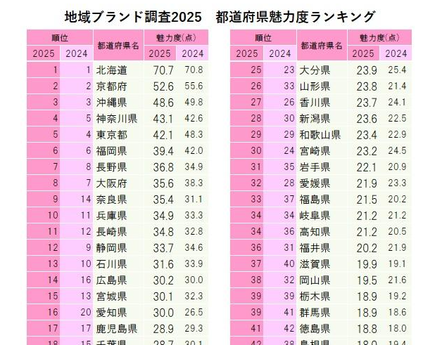 copoyamase1's tweet photo. 美人は本当に幸せか？
昨今マスコミを賑わせている「都道府県魅力度ランキング」
 同じブランド総研の幸福度ランキングと突き合わせてみると・・
 魅力度１位の北海道の幸福度は30位
２位の京都府は25位
３位の沖縄県だけは幸福度も１位
4位神奈川に至っては幸福度が47位 
岩手は魅力度31位 幸福度38位 https://t.co/zCFDxdRQdX