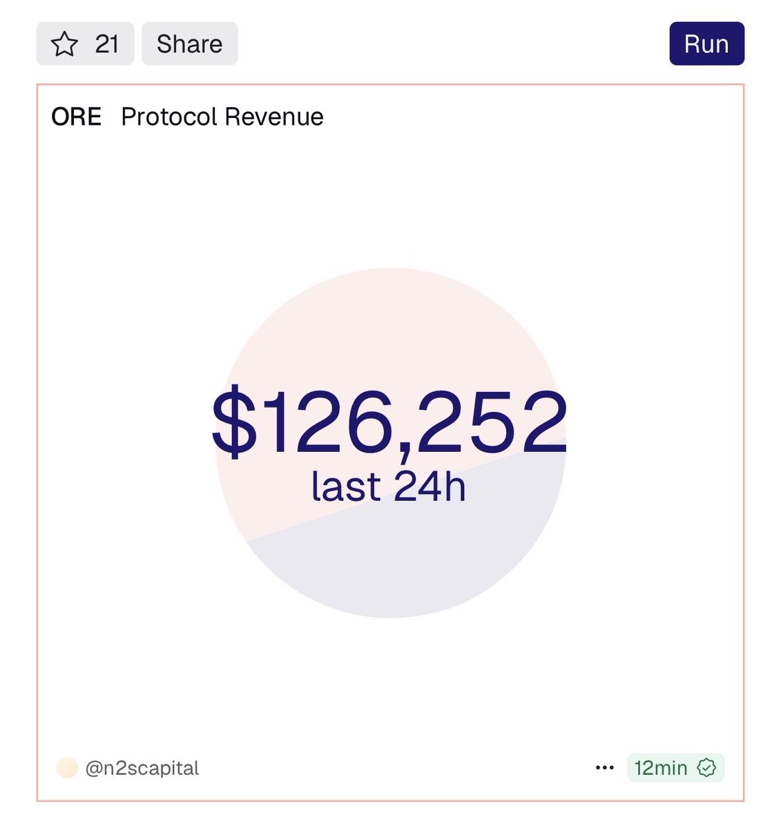 지난 24시간 동안 $126,252를 보여주는 ORE 프로토콜 수익 차트