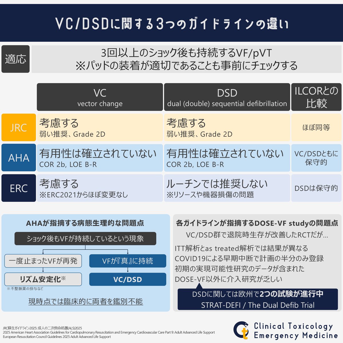 HKToxEM2025's tweet photo. JRC蘇生ガイドライン2025が公開されました！

個人的に気になっていたDSED（DSD）とベクトルチェンジに関して、AHA、ERCとの違いをまとめました⚡️

実際にやってみた印象など教えていただけると嬉しいです！また、内容に齟齬があればご指摘ください。 https://t.co/1ZhBjltkBh