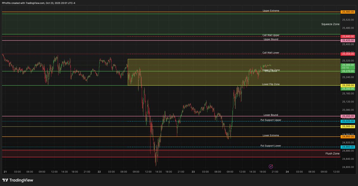 PatternProfits's tweet image. My $NQ view into Friday, 10/24.