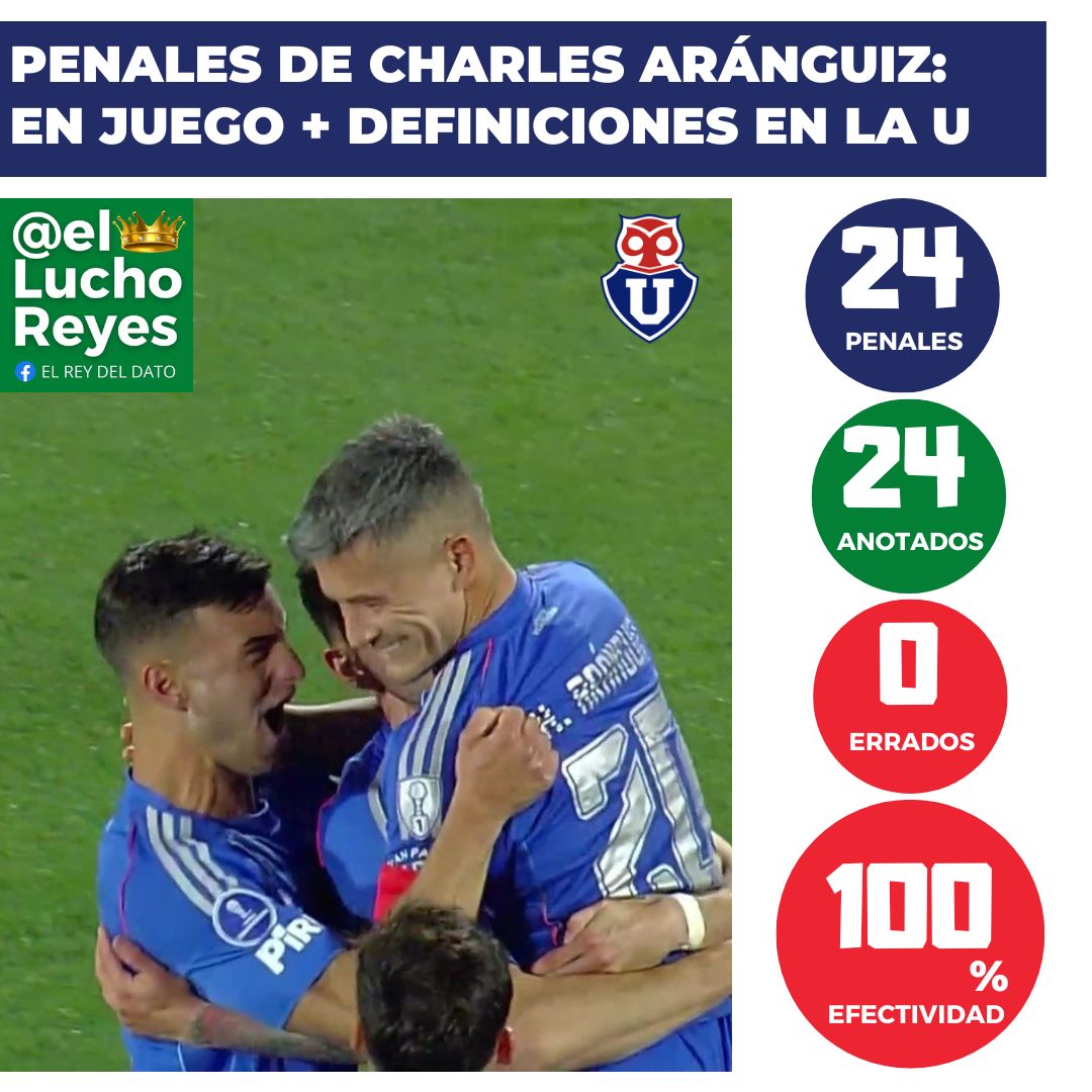 ✅ 24 de 24 penales anotados de Charles Aránguiz en la U. Gol en el 90+9' para dar el empate a los azules ante Lanús. La llave sigue abierta por semifinales de Copa Sudamericana.