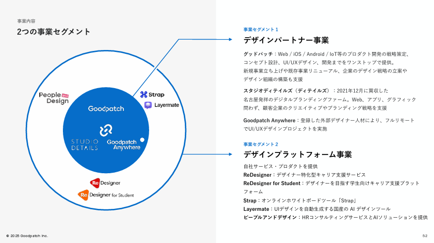 powerpoint_jp's tweet image. デザイン×AIで生産性の向上と新たな価値提供を行うグッドパッチの決算説明資料です。 デザインファームならではの資料の美しさはもちろんですが、図と情報の組み合わせ方、紙面の使い方や配色など、すべてにおいてレベルの高い資料です。 引用元⇒contents.xj-storage.jp/xcontents/AS04…