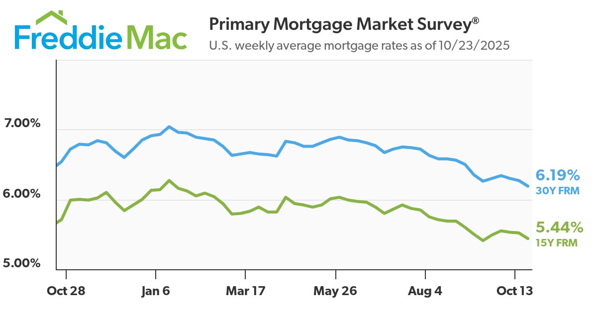 Mortgage Rates Decrease to Lowest Level in Over a Year
