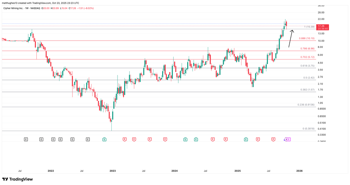 The Great Mattsby (@matthughes13) on Twitter photo $CIFR has completed a highly bullish breakout and successful backtest of its 2021 highs. $CIFR has completed a highly bullish breakout and successful backtest of its 2021 highs.