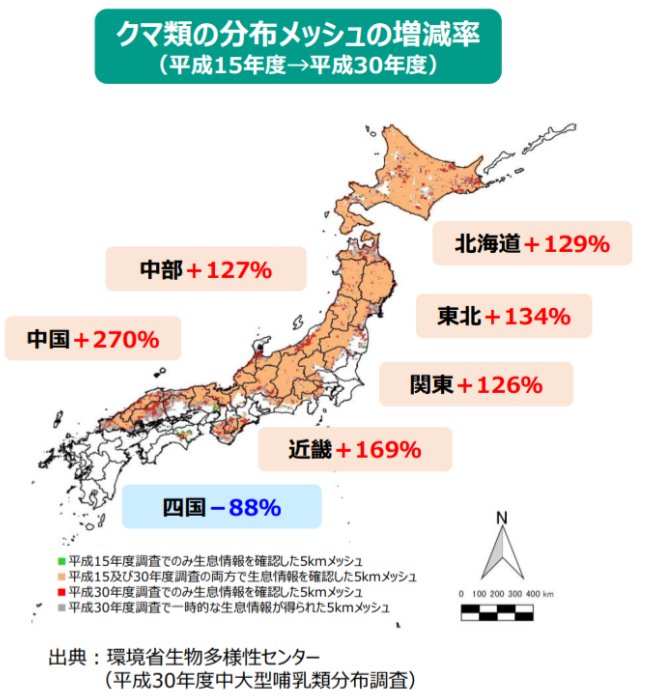 クマが増加したという時に指しているのは、人里におりてくるクマ。これは確実に増加。で、ツキノワグマの総数（4万2千頭）はというと増加「傾向」。2万2千～5万5千頭とバラツキが大きすぎて断言はできないのだろう。基礎データがぶれると対策もぶれる。