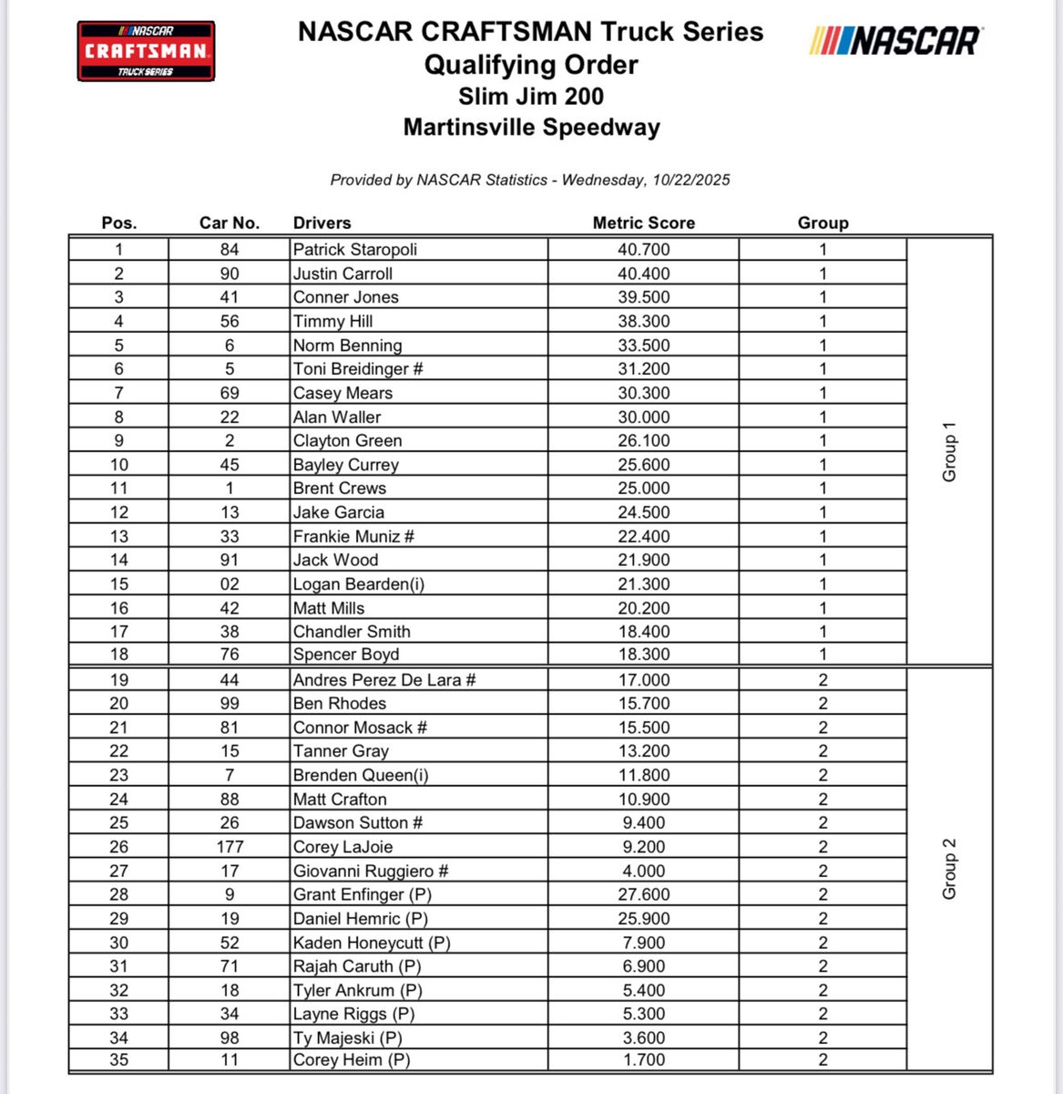 bobpockrass's tweet photo. Martinsville 

Fri
2-FS2-Truck p&amp;q
6:20-FS1-Truck 50-50-100, 3sets, fuel 135-145

Sat
1-CW App-Xfi p&amp;q
4:30-TruTV-Cup p&amp;q
7-CW-Prerace
7:50-CW-Xfi 60-60-130, 4sets, fuel 165-180

Sun-NBC
1:30-Prerace
2:17-Cup 130-130-240, 10sets, fuel 170-190

NWS:60s,50s pm, 10% rain https://t.co/MxRFNCDciF