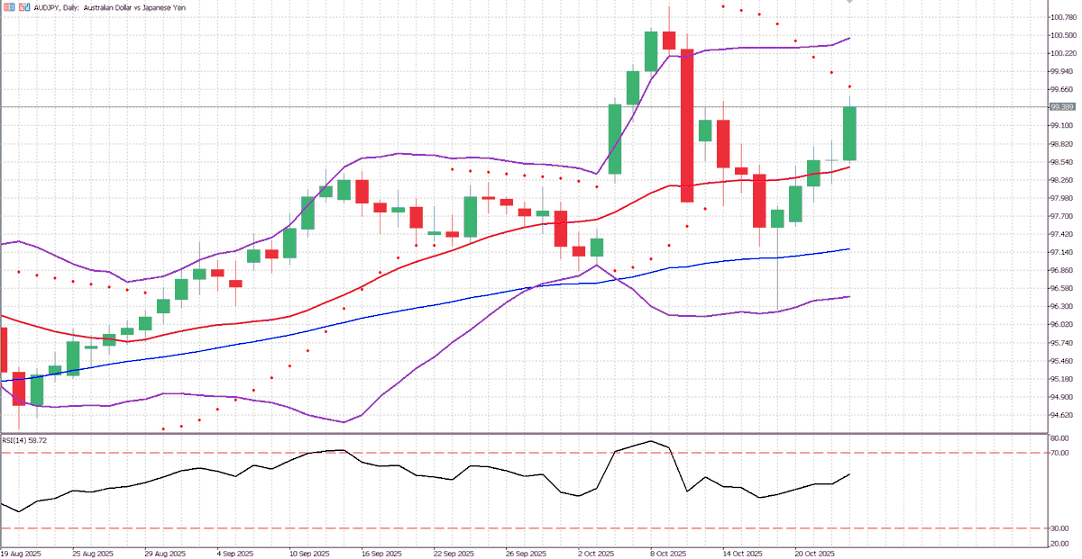 【AUDJPY 市場見通し】
米国がロシアのエネルギー企業に対する新たな制裁を発動したことで原油価格が上昇し、円安が進む中、AUDJPYは99.397のレジスタンスを試しています。高市氏のハト派的な発言や、日銀の超緩和政策が続くとの見方から、円に対する弱気ムードが広がり、豪ドルの強さを支えています。