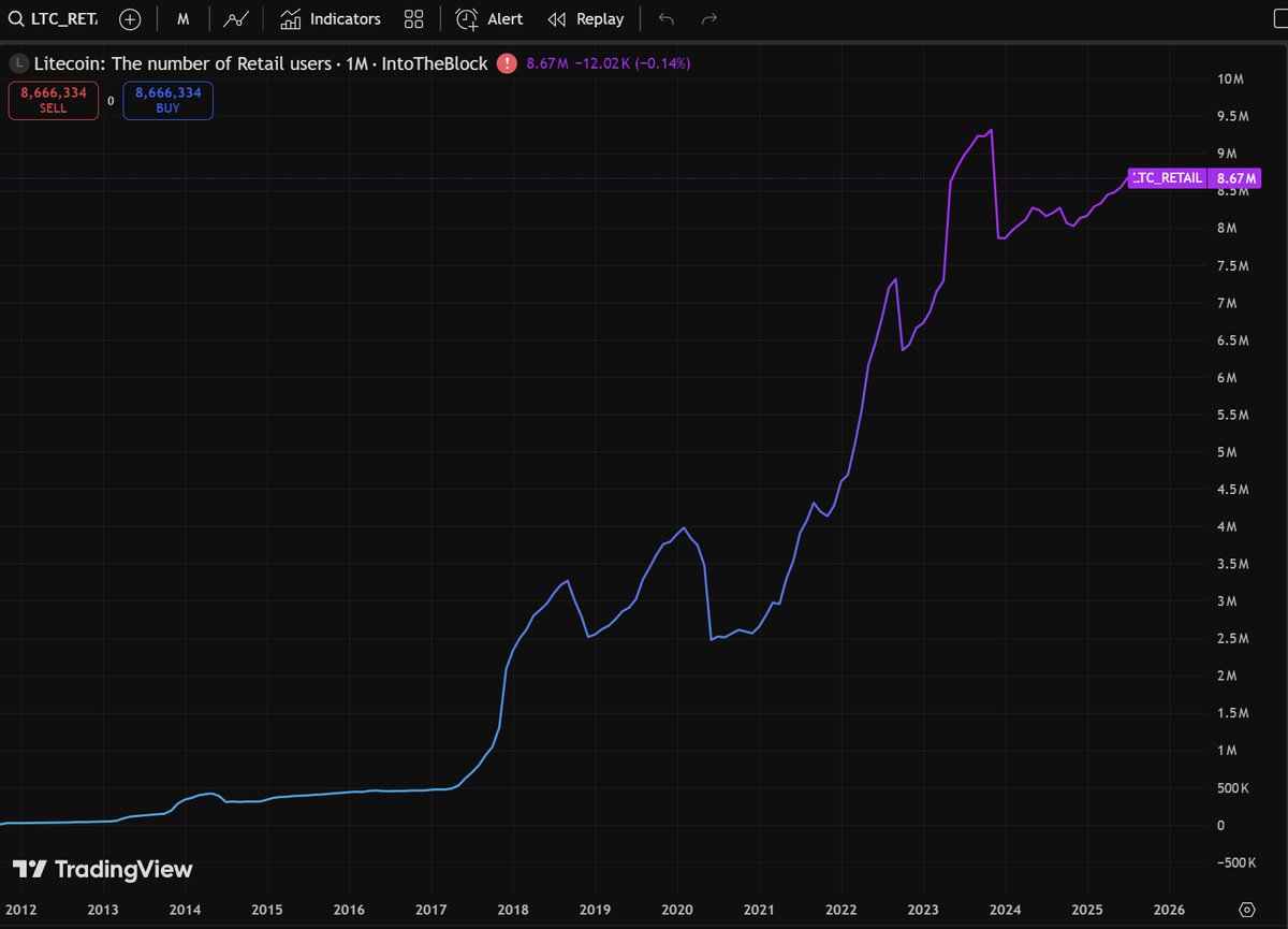 Interesting.
Number of Litecoin retail users has grown exponentially.
8.7 million users. Not wallets.