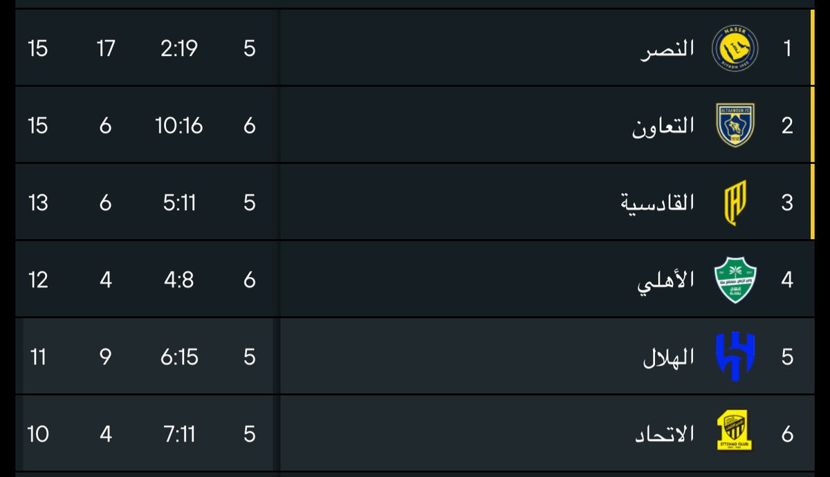 يتعادلون ويفوز النصر  ويصير الفارق

 بين النصر والهلال 6 نقاط 
وبين النصر والاتحاد 7

ياكريييييم