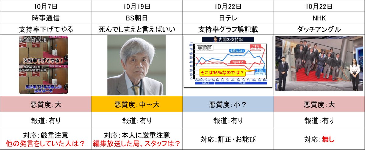 大手オールドメディアから高市氏に対するネガティブ報道が短期間にこれだけ出ている。
　・10/7 時事通信カメラマン 支持率下げてやる
　・10/19 BS朝日 田原総一朗氏 死んでしまえと言えばいい
　・10/22 日テレ 支持率グラフ誤記載
　・10/22 NHKニュース7 ダッチアングル、ブレ映像