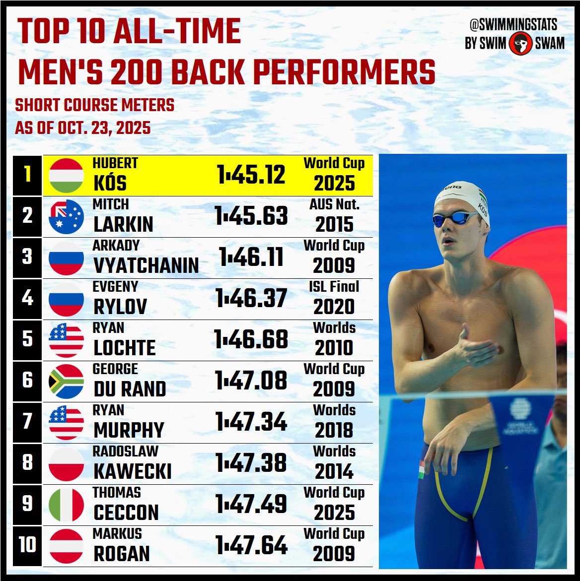 During the first day in Toronto of the 2025 Swimming World Cup, Olympic champion Hubert Kós won the men’s 200 backstroke in 1:45.12. He shattered Mitch Larkin’s previous world record of 1:45.63 from 2015, which was the second-oldest male SCM World Record on the books.