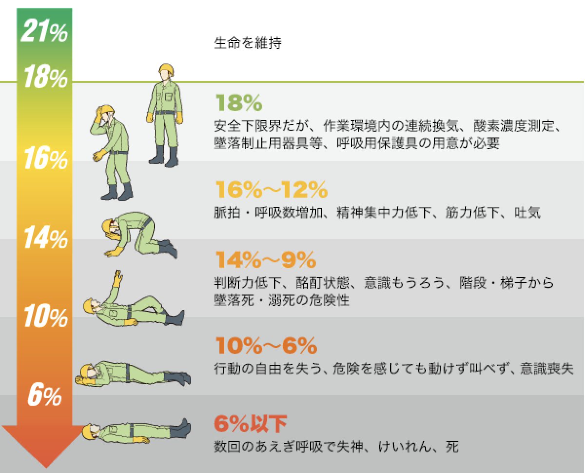 不幸な事故で酸欠が話題なので、よくある誤解「１分間息を止められるから酸欠ガスの中で１分間呼吸できる」に警鐘。酸欠ガスは一息肺に入れるだけでガス交換が破綻(ヘモグロビンの酸素解離曲線により血液から酸素が抜かれる)。対策として、酸素濃度計を設置し、18%(自力で動ける下限)で警報を発する。