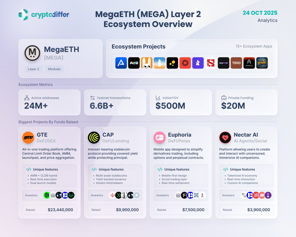 ❗️@Megaeth_labs $MEGA Ecosystem Overview #MegaETH is one of the most hyped  #Layer2 right now — backed by #Vitalik Buterin and currently running a  highly anticipated token sale on #Echo, expected to raise