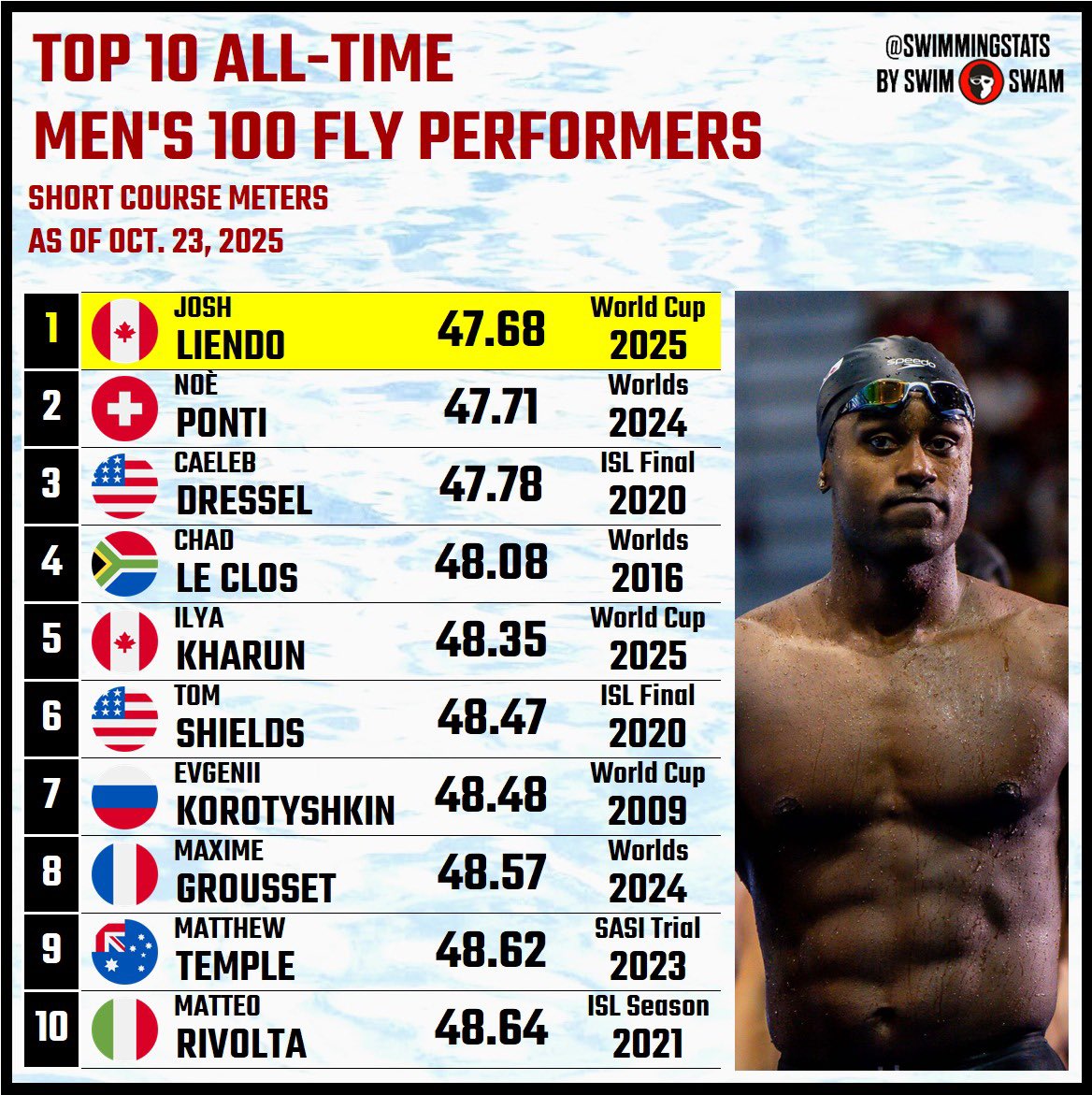 During the first day in Toronto of the 2025 Swimming World Cup, Josh Liendo took advantage of competing in his home country and won the men’s 100 m butterfly in an astonishing 47.68. This is a new world record, 0.03 seconds faster than Noè Ponti’s previous mark from last year.