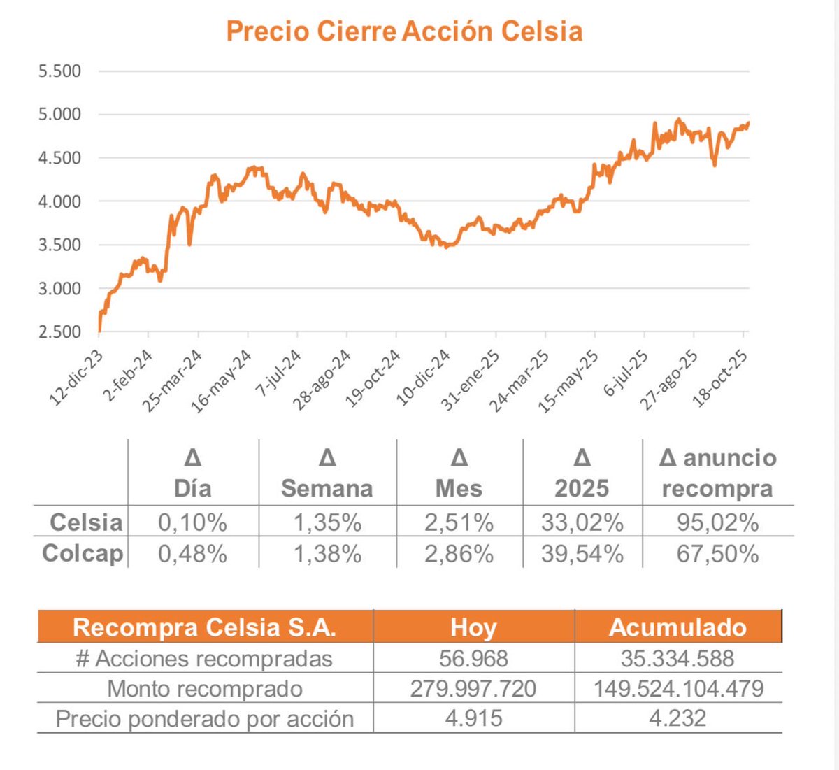#RecompraCelsia I Hoy es jueves y como es costumbre, les compartimos el resumen diario de nuestro programa de readquisición de acciones al cierre de la <a href="/bvcColombia/">Bolsa de Valores de Colombia</a>. 
 
✅Precio de la #AcciónCelsia: COP 4.895 (+0,10%)
✅# Acciones recompradas hoy: 56.968
✅Monto recomprado hoy: