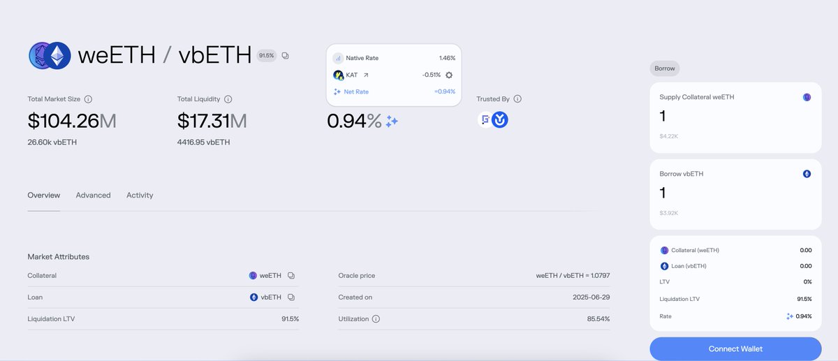 One more <a href="/katana/">Katana ⚔️</a> killer yield--looping weETH / vbETH on <a href="/MorphoLabs/">Morpho Labs</a>...

weETH yield = 3.3% 
vbETH borrow = 0.94%-1.46%

Assuming 86% LTV / 91.5% LLTV on Morpho for the weETH / vbETH market on Katana, we can achieve a leveraged position of ~7x.

This means we might achieve a net
