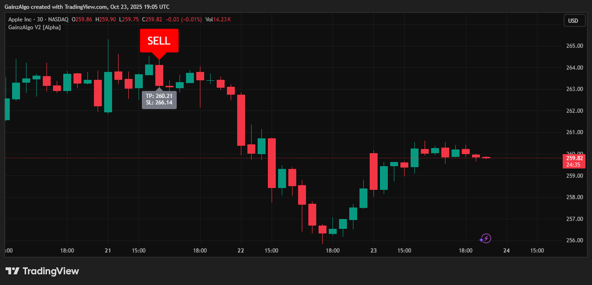 gainzalgo's tweet image. $BYND is not the only stock that is dumping. Here comes $AMZN facing high SELL pressure on 30 min chart by Gainzalgo V2 Alpha.🙌