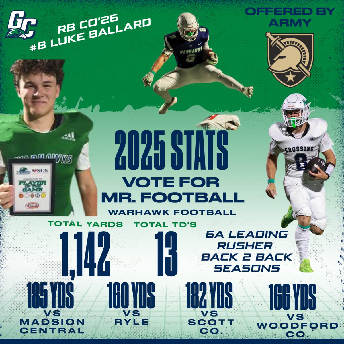 When it’s time to vote… make sure you vote LUKE BALLARD for MR. FOOTBALL! 

#VoteLukeBallard #MrFootballCandidate #WarhawkPride #GreatCrossingFootball #LeaderOnAndOffTheField