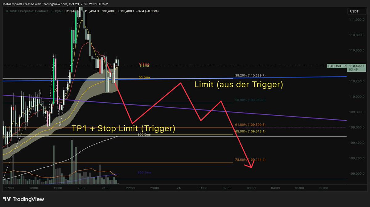 #Bitcoin mein Plan für heute Nacht:

Voraussetzung NY Close liegt unter der blauen Trendlinie.
Verlieren wir diese mit dem Close heute, ist 107k wieder sehr wahrscheinlich!