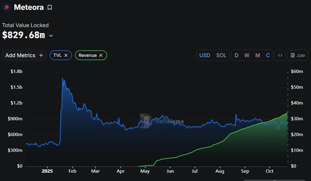 Meteora TVL and Revenue Chart from DeFi Llama