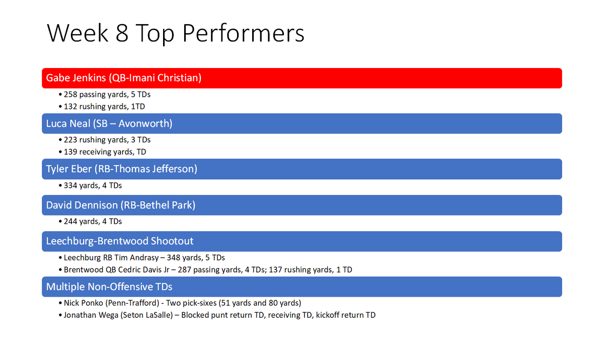 Our WPIAL BLITZ SHOW Week 8 Player of the Week was <a href="/gabealldy/">Gabriel Jenkins</a> from <a href="/ImaniCASaintsFB/">Imani Football</a> after his 380-yard 6 TD performance against Burrell

Other top performers were:
<a href="/lucaneal16/">Luca Neal</a> 
<a href="/Tyler_Eber30/">Tyler Eber</a>
<a href="/d_dennison22/">david dennison lll</a> 
<a href="/Timmy_Andrasy21/">Tim Andrasy</a> 
<a href="/dropbackceddy/">Cedric Davis Jr</a> 
<a href="/NickPonko/">Nick</a> 
<a href="/JonWega22/">Jon Wega</a>