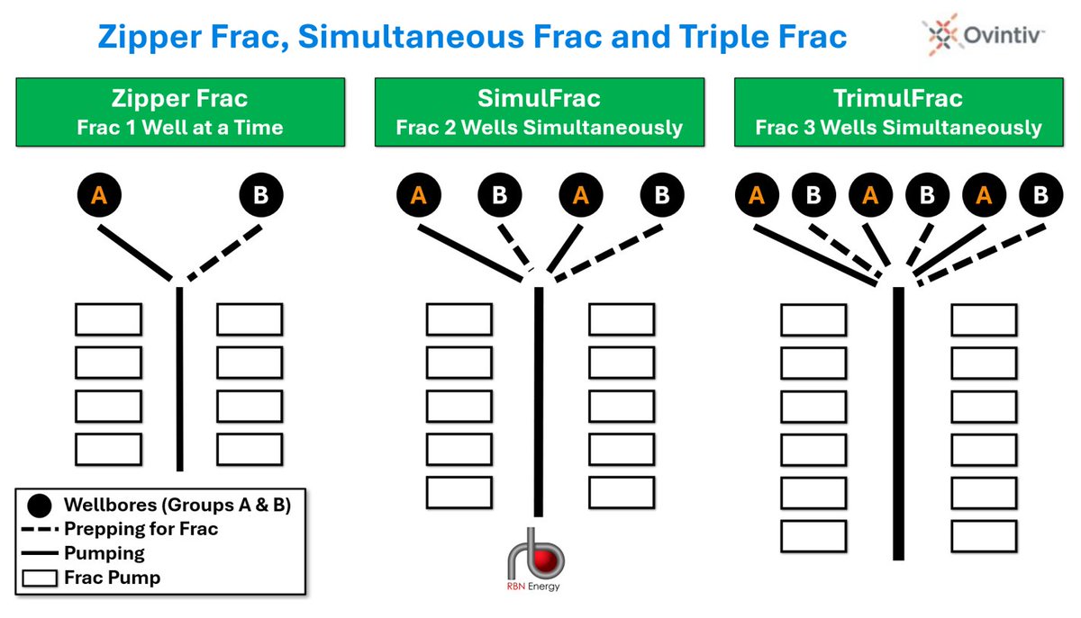 E&amp;Ps and oilfield service companies are constantly chasing the latest techniques to extract oil and gas faster and easier. Hydraulic fracturing was, of course, a game-changer, but now producers are using simultaneous fracking and even triple fracking, relatively newer approaches