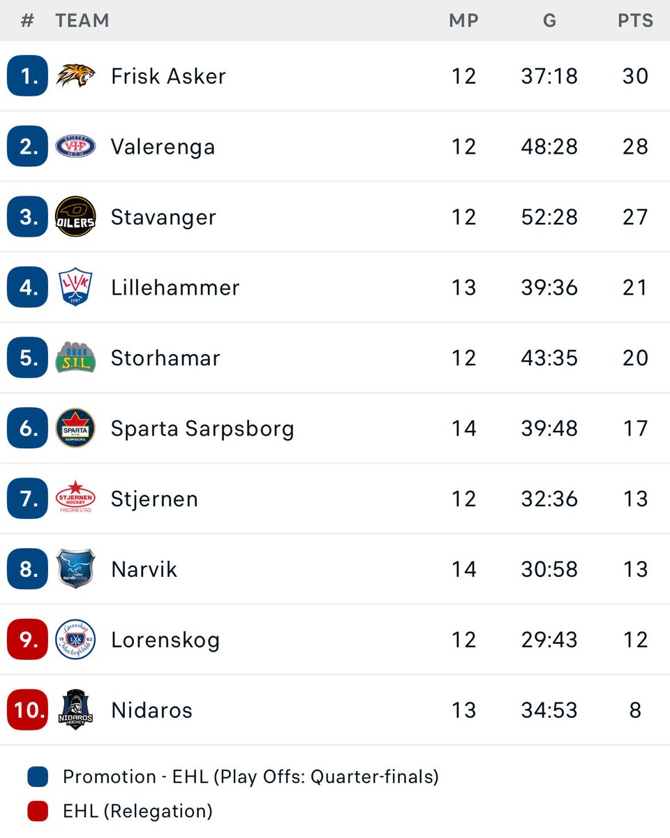 Storhamar kan passere Lillehammer på lørdag. Norsk statistikk (på Lill’hammer)
#2hockey