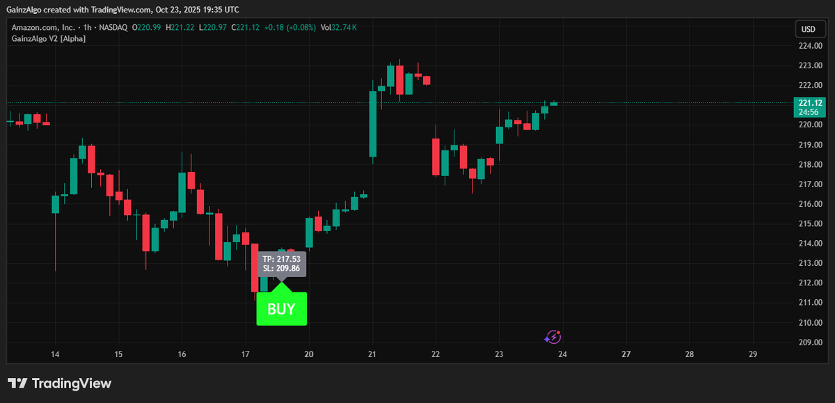 gainzalgo's tweet image. Amazon Great Smart Glasses just revealed and chart surged📈
An insider move was captured on 60 minutes chart of AMAZON. Gainzalgo is never too late to catch the move🔥. Perfect $BYND vibes.