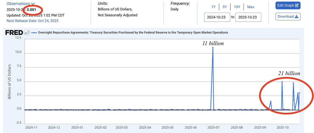 美联储不得不停止缩表？美联储再向银行系统注资30亿美元。这种自我修正机制，可以实时揭示银行系统中存在的漏洞，现在已成为日常工作，无可否认地暴露了银行业内部存在的问题。该工具的使用，现在已成为日常现象；区域银行业显然存在流动性问题。四周内被总额达到210亿美元，可不是小问题。亚洲金融(As