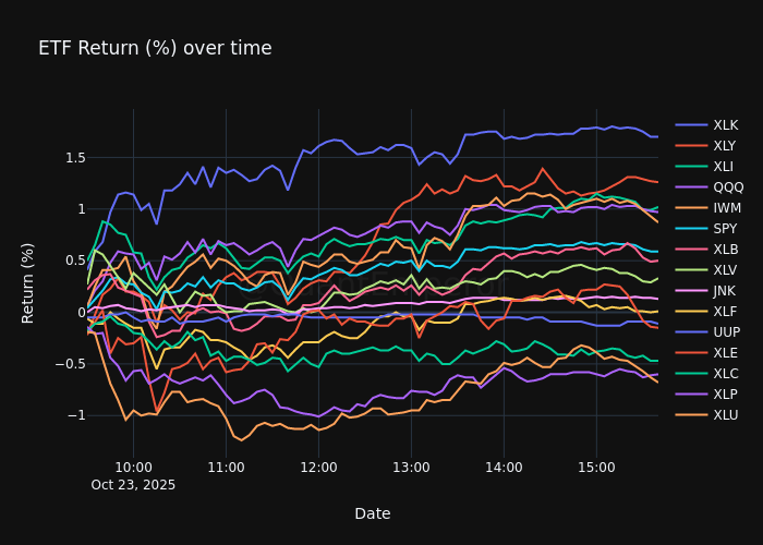 QuantEmperor's tweet image. ** ETF Flow **
$XLK $XLY $XLI $QQQ $IWM $SPY $XLB $XLV $JNK $XLF $UUP $XLE $XLC $XLP $XLU