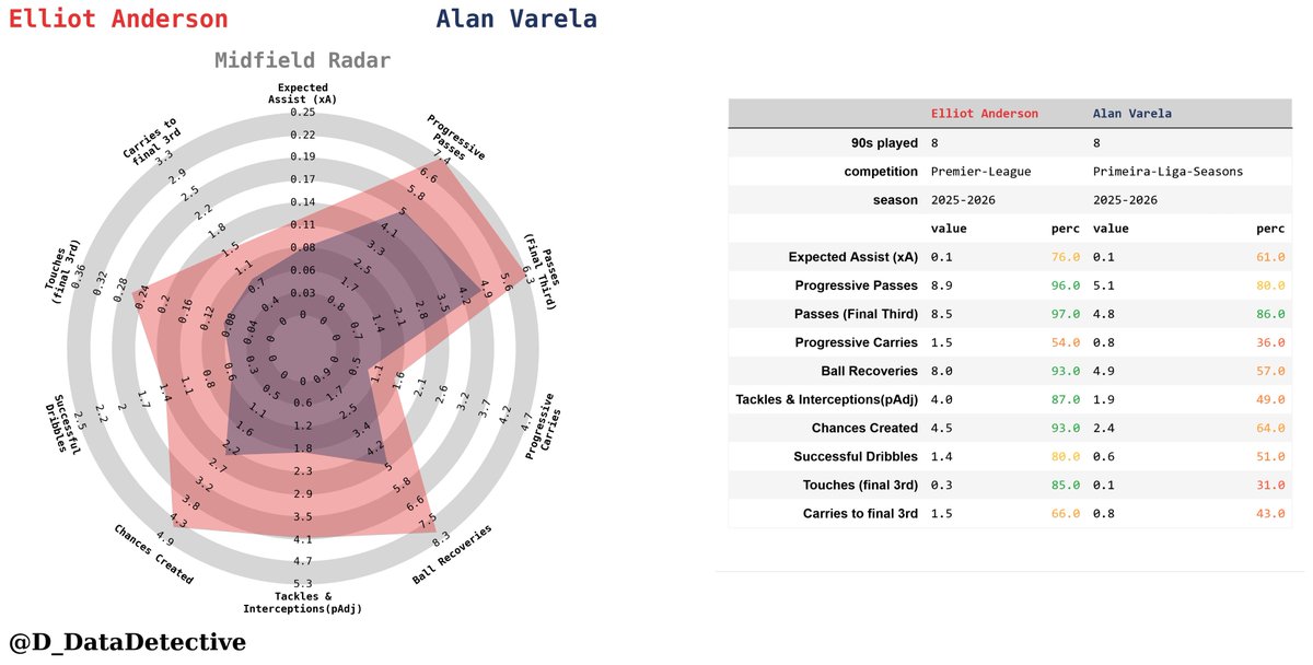 D_DataDetective's tweet image. Elliot Anderson vs Alan Varela, sn 2025/26 stats comparison
