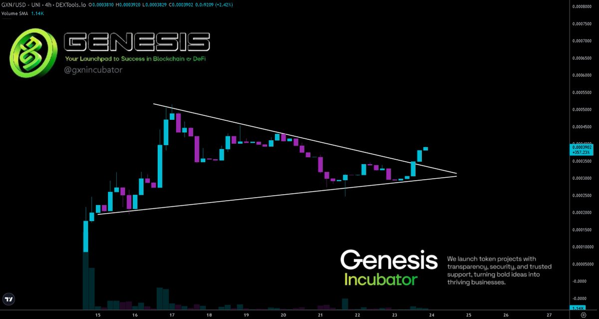 $GXN Genesis is breaking out 🚀.

Genesis Incubator transforms Web3 by offering secure curated launches, funding, and advisory solutions. Partnered and backed by Sparkstarter🔥.

Market cap 390k on #ETH 📈.

X @gxnincubator
TG t.me/gxnincubator
Site gxnincubator.com