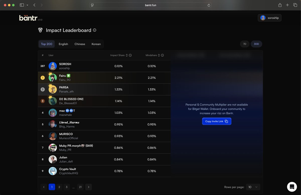 GN IF YOU GN 🌙 

Zero shortcuts. Zero cheat codes. Pure impact.    

Seven days in, I’m sitting at #287 on <a href="/BitgetWallet/">Bitget Wallet 🩵</a>’s Bantr board.    

Impact share? 0.1% all from clean grind, no multipliers. Target locked: 1.1%.   

📍 Bitget Wallet isn’t just another chain‑hop tool.