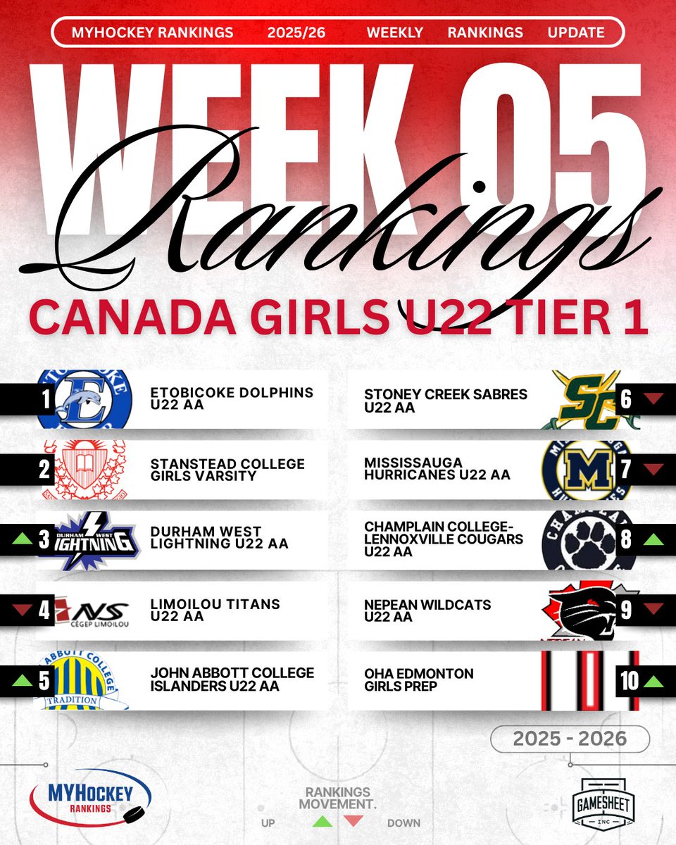 Week 5 Canada Women U22 Tier 1 Top 10 Rankings
Presented by <a href="/GameSheetInc/">GameSheet Inc.</a> 🇨🇦🏒 🥅 🇨🇦

Complete Rankings
myhockeyrankings.com/rank.php?y=202…
