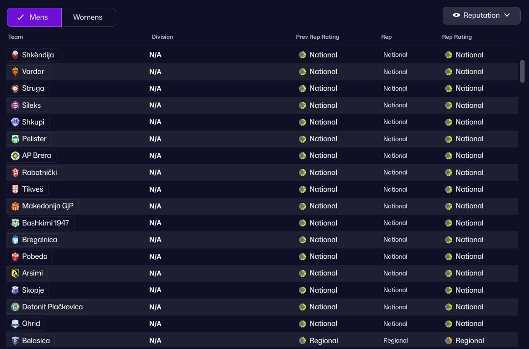 aeightBee's tweet image. Today I'm finally able to share the work I've done for FM26 as an Assistant Researcher for Macedonia. With the help of @_1881T across the last 2 years we've managed to add 2000+ players spanning from the 1.MFL to the youth leagues

I'll see you in a few weeks for the full release