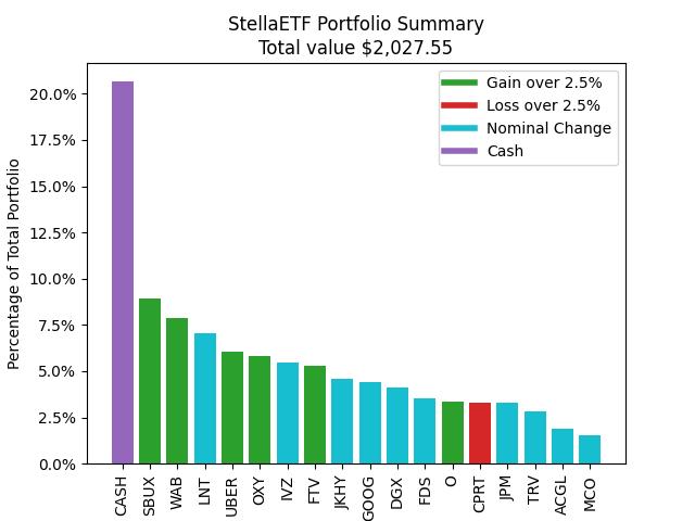 StellaETF's tweet image. Totday&apos;s Portfolio Summary
#StockMarkets #Arduino #ESP32 #Raspberrypi #Chihuahua #Stocks #Hodl #Python #Alpaca #Ollama #LLama3 #LLM #GPT