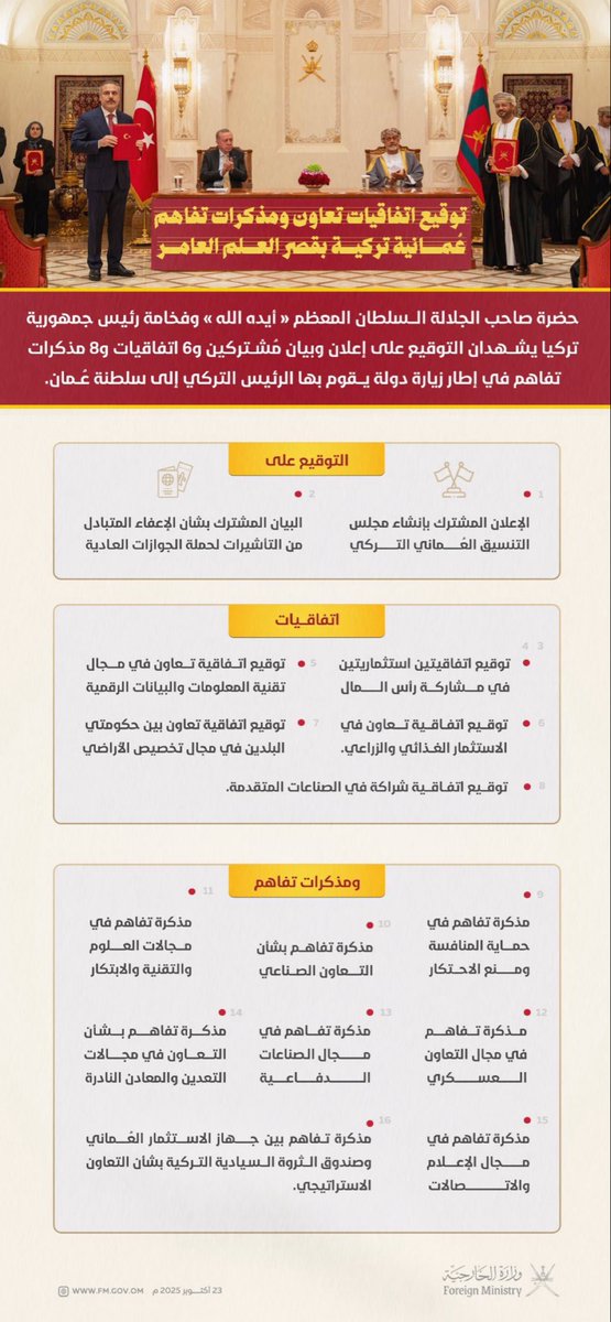 روح الوطن (@al_sulaima60906) on Twitter photo حضرة صاحب الجلالة السلطان المعظم - حفظه الله ورعاه - وفخامة رئيس جمهورية #تركيا، يشهدان التوقيع على إعلان وبيان مُشتركين و6 اتفاقيات و8 مذكرات تفاهم في إطار زيارة "دولة" يقوم بها فخامة الرئيس التركي إلى #سلطنة_عُمان. 🇴🇲🇹🇷
#سلطنة_عُمان_ترحب_بالرئيس_التركي حضرة صاحب الجلالة السلطان المعظم - حفظه الله ورعاه - وفخامة رئيس جمهورية #تركيا، يشهدان التوقيع على إعلان وبيان مُشتركين و6 اتفاقيات و8 مذكرات تفاهم في إطار زيارة "دولة" يقوم بها فخامة الرئيس التركي إلى #سلطنة_عُمان. 🇴🇲🇹🇷
#سلطنة_عُمان_ترحب_بالرئيس_التركي