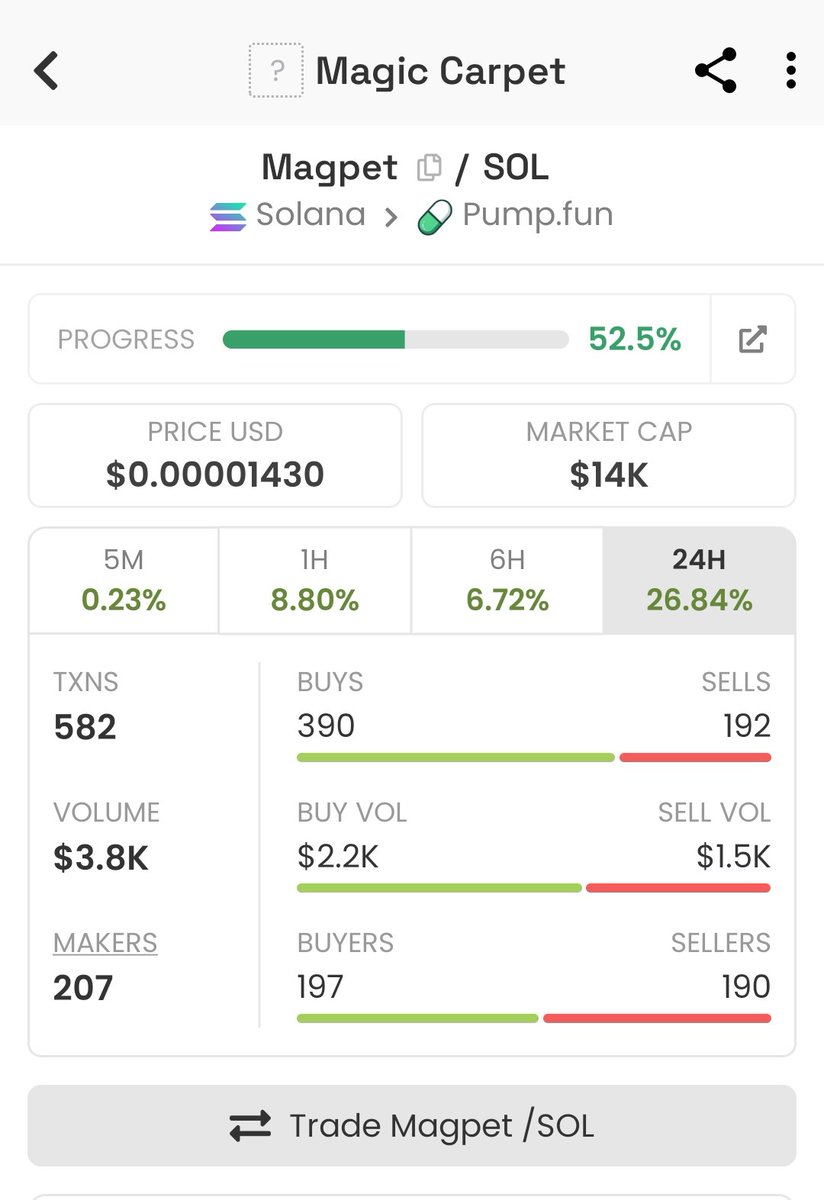 MCarpet2025's tweet photo. 🚨 Magpet is 52% through the bonding curve on Pumpfun! 🚨
Buy here : https://t.co/av5b0OQWYj
#MagicCarpet #Magpet #Pumpfun #Solana #RideTheCarpet
We’re no longer early but still way before the world catches on.
✅ 52% Progress....Still Room to Fly
✅ Strong buys, growing holders, volume climbing
✅ Built from real stories of being rugged, now we rise together
This isn’t just another meme coin. This is Magic Carpet, a movement.
Hop on now or watch it fly past you.
Buy Magpet / SOL on Pumpfun and ride the carpet with us.