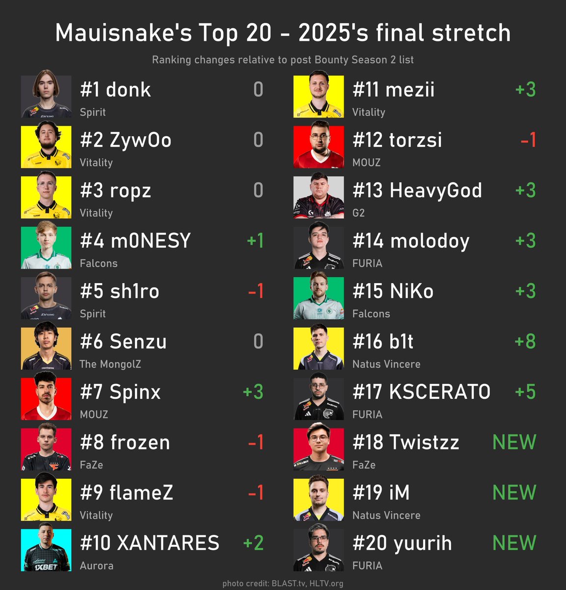 Mauisnake's tweet image. 2 months left of 2025, this is the year's Top 20 so far
(graphic credit: @smartbackwards)