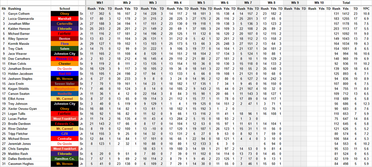 BDC_Stats's tweet photo. Hey back again with Week 8 Southern Illinois football stats! Enjoy! https://t.co/t8bEAFk8B7