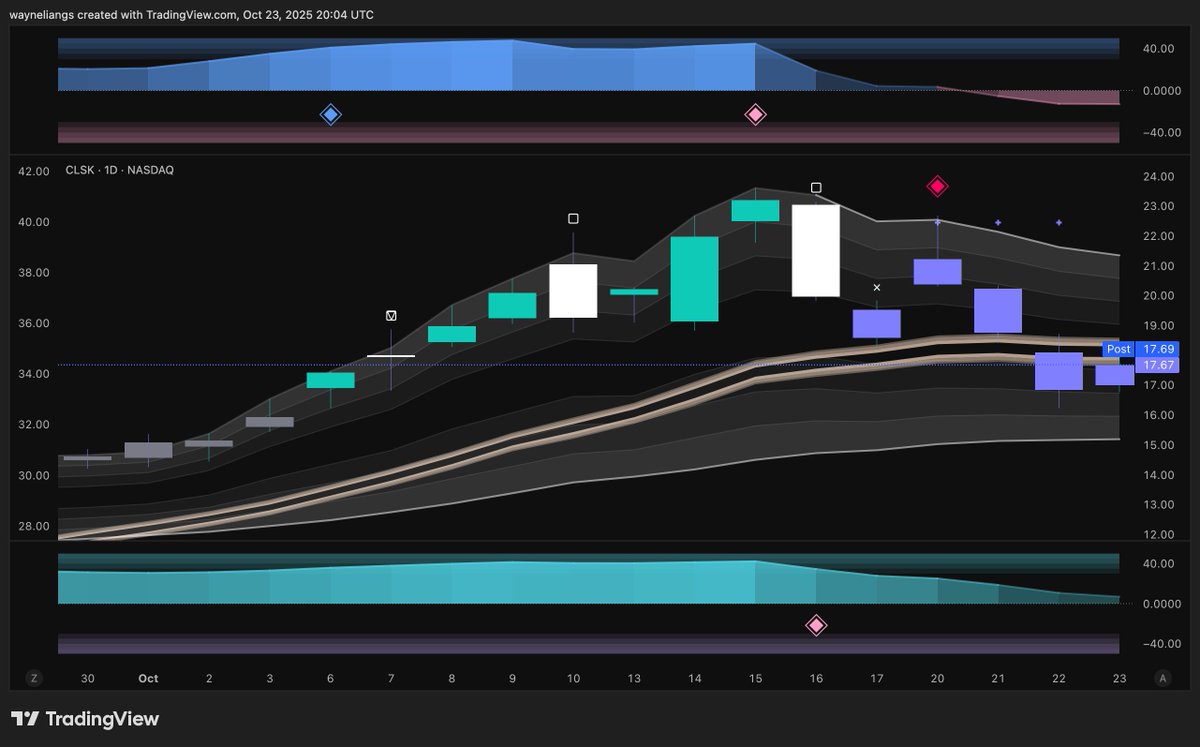 wliang's tweet photo. I absolutely love where we closed.

$CIFR is looking explosive to say the least.

$IREN should breakthrough soon, then rally.

$BITF following closely behind.

$CLSK wants to break through.

This was the healthy pullback we needed.

Let's end Q4 strong. 🔷 https://t.co/NG0zJcFGCT