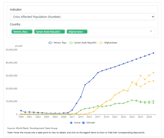 World Bank Data tweet media