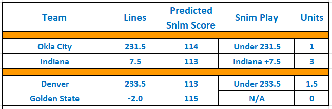 TheSnimulator's tweet photo. We've got our first 3-unit spread play! It feels dangerous - but we trust in the #Snim. Good luck!
#GamblingX   #GamblingTwitter #FreePicks #NBAX #NBABets #nbaonespn #ThunderUp #MileHighBasketball #DubNation https://t.co/OWR37Ls1EQ