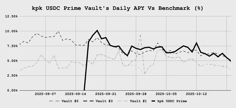 Which of these <a href="/MorphoLabs/">Morpho 🦋</a>  vaults would you rather be in? 🤔

Heck, the graph doesn't even do it justice. Wait until you see the instant response time, lower risk &amp; additional rewards that will flow here 👀